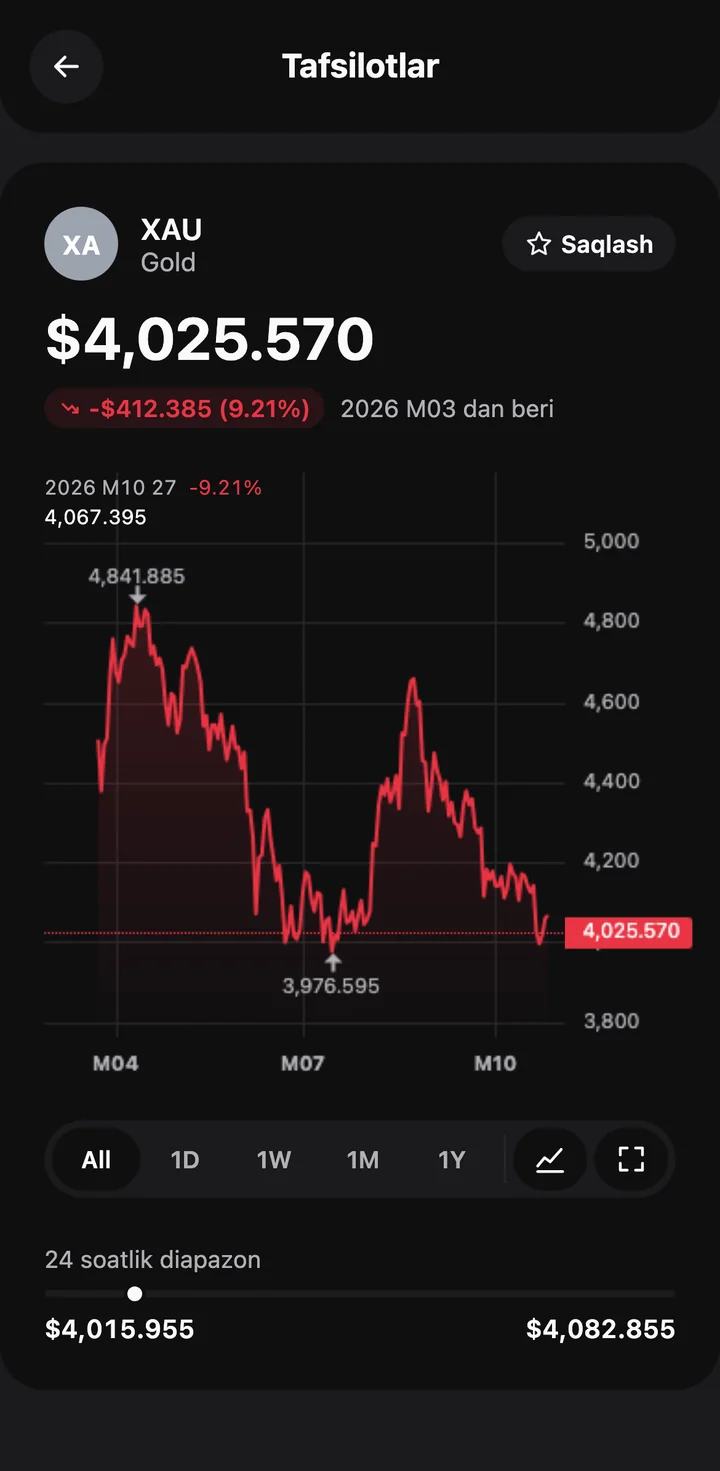 Ilovadagi instrument kartasi: oltin XAU, narx va grafik